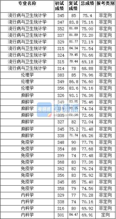 2020年天津醫(yī)科大學(xué)倫理學(xué)研究生錄取分?jǐn)?shù)線