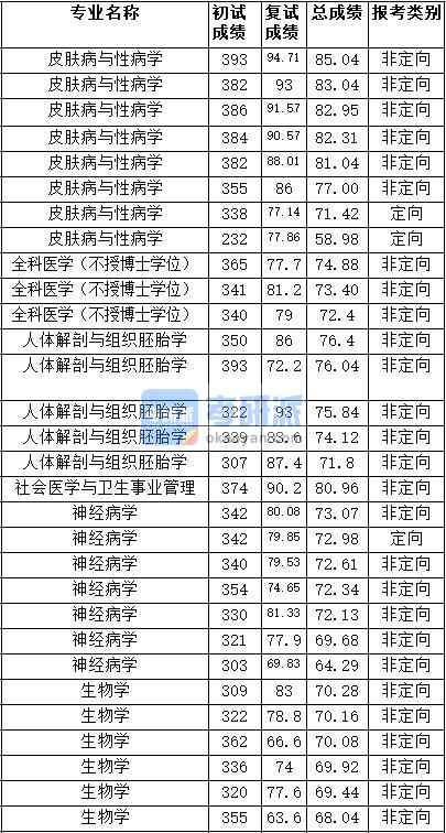 2020年天津醫(yī)科大學神經病學研究生錄取分數線