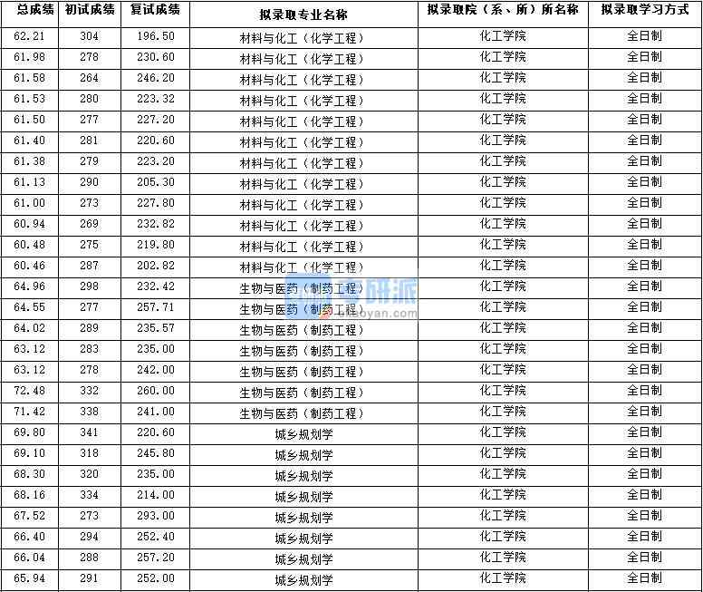 2020年西北大學(xué)材料與化工（化學(xué)工程）研究生錄取分?jǐn)?shù)線