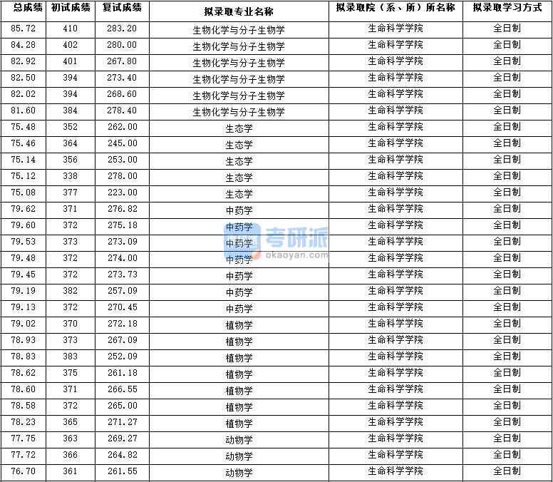 2020年西北大學生態(tài)學研究生錄取分數線