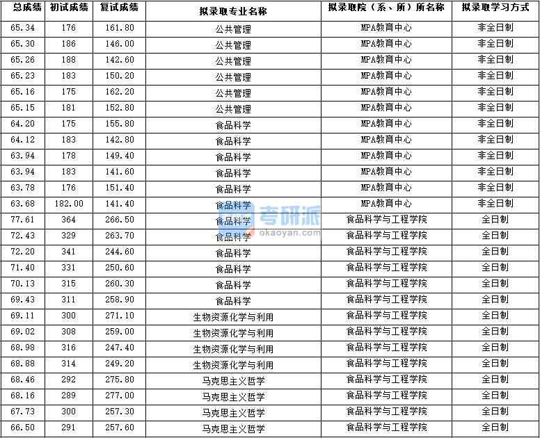 2020年西北大學馬克思主義哲學研究生錄取分數(shù)線