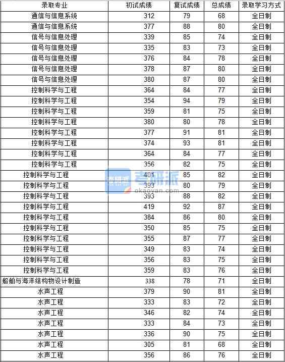 2020年西北工業(yè)大學(xué)通信與信息系統(tǒng)研究生錄取分?jǐn)?shù)線