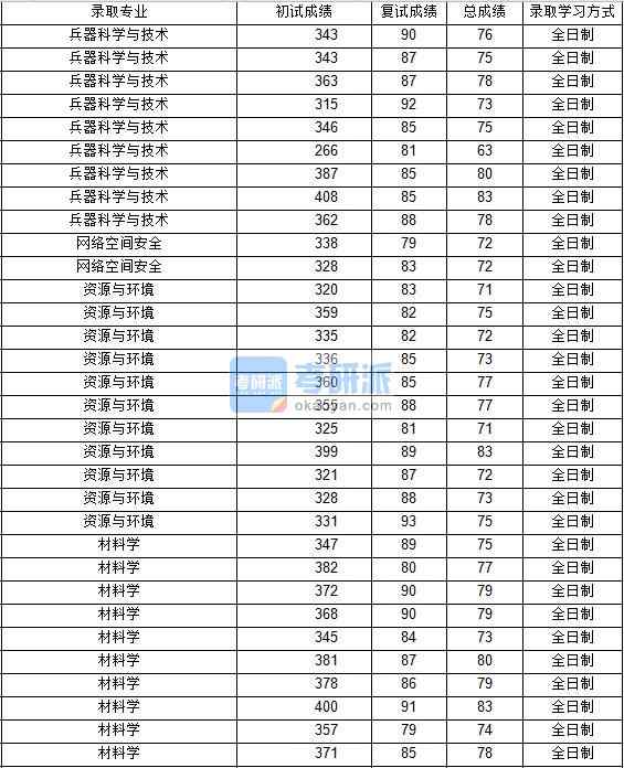 2020年西北工業(yè)大學(xué)兵器科學(xué)與技術(shù)研究生錄取分?jǐn)?shù)線