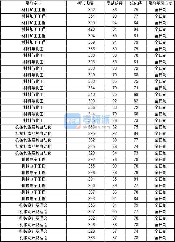 2020年西北工業(yè)大學(xué)材料加工工程研究生錄取分?jǐn)?shù)線