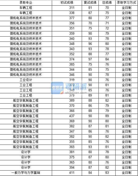 2020年西北工業(yè)大學(xué)設(shè)計(jì)學(xué)研究生錄取分?jǐn)?shù)線