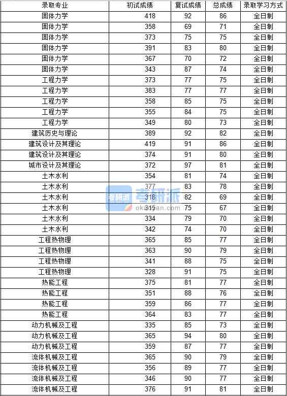  2020年西北工業(yè)大學(xué)熱能工程研究生錄取分?jǐn)?shù)線