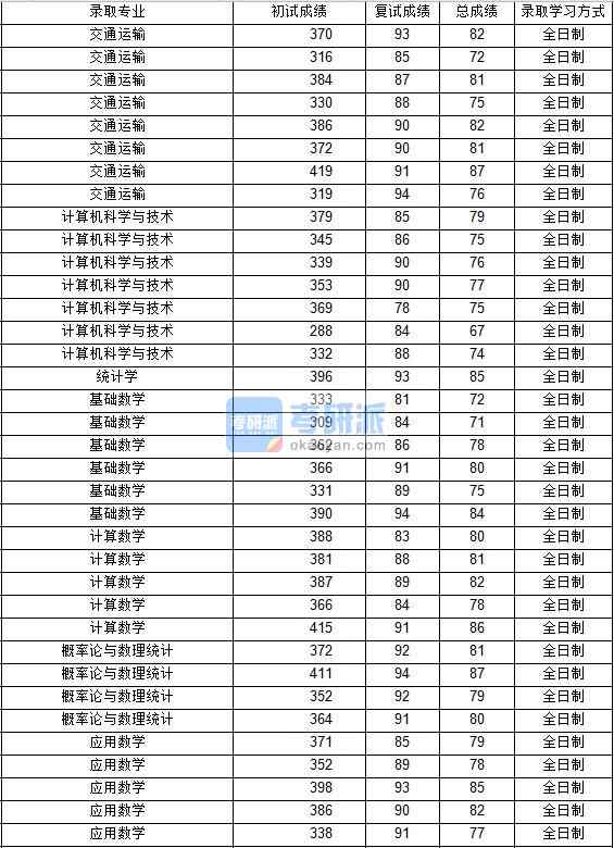 2020年西北工業(yè)大學計算數學研究生錄取分數線