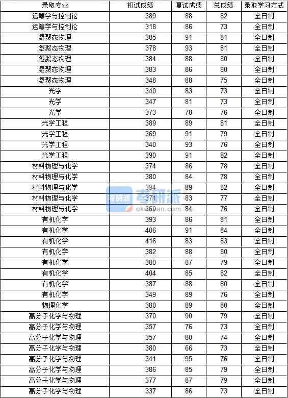 2020年西北工業(yè)大學(xué)光學(xué)工程研究生錄取分?jǐn)?shù)線