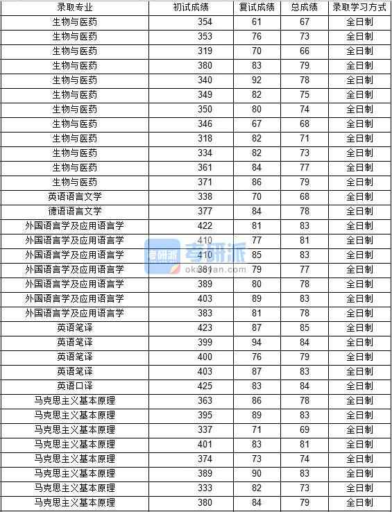 2020年西北工業(yè)大學外國語言學及應(yīng)用語言學研究生錄取分數(shù)線