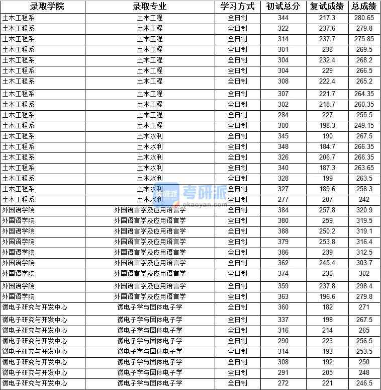 2020年上海大學(xué)微電子學(xué)與固體電子學(xué)研究生錄取分?jǐn)?shù)線(xiàn)