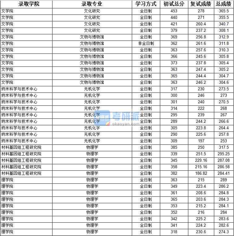 2020年上海大學(xué)無(wú)機(jī)化學(xué)研究生錄取分?jǐn)?shù)線