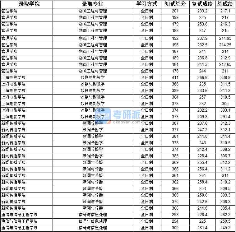 2020年上海大學戲劇與影視學研究生錄取分數(shù)線