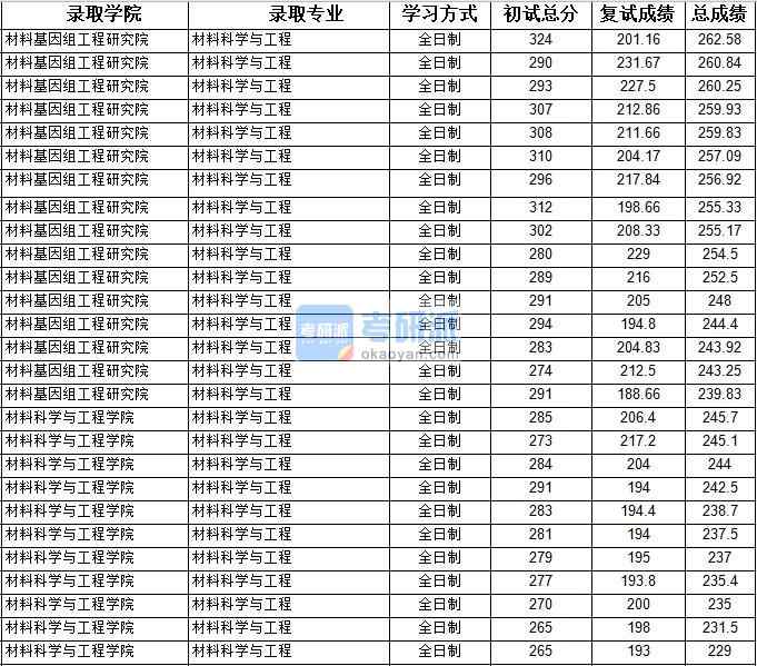 2020年上海大學材料科學與工程研究生錄取分數(shù)線