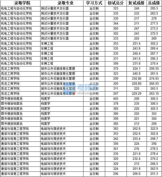 2020年上海大學電磁場與微波技術研究生錄取分數(shù)線