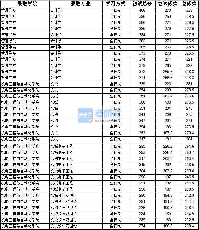 2020年上海大學會計學研究生錄取分數(shù)線