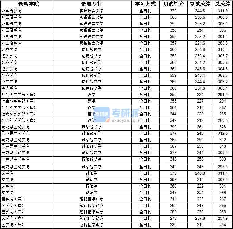 2020年上海大學(xué)英語語言文學(xué)研究生錄取分數(shù)線