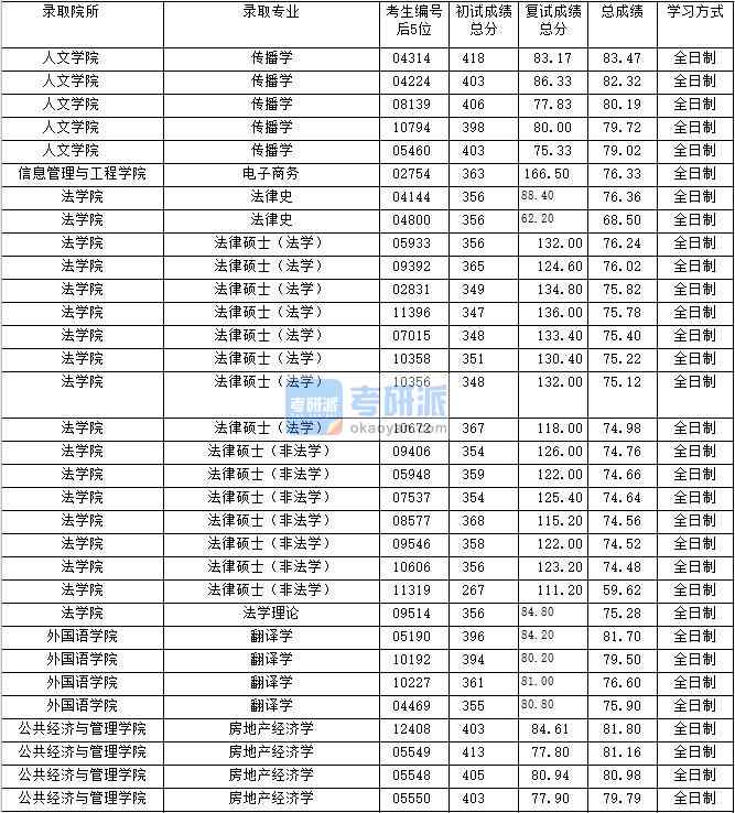 2020年上海財經(jīng)大學法律史研究生錄取分數(shù)線