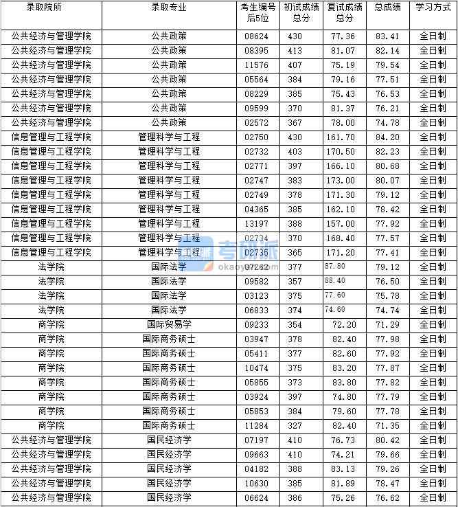 2020年上海財經(jīng)大學(xué)管理科學(xué)與工程研究生錄取分?jǐn)?shù)線