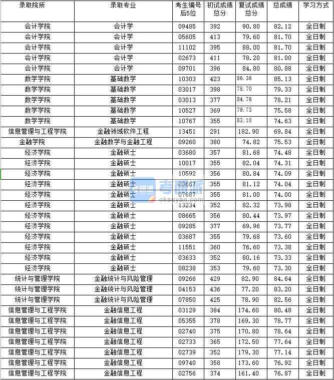 2020年上海財(cái)經(jīng)大學(xué)金融統(tǒng)計(jì)與風(fēng)險(xiǎn)管理研究生錄取分?jǐn)?shù)線