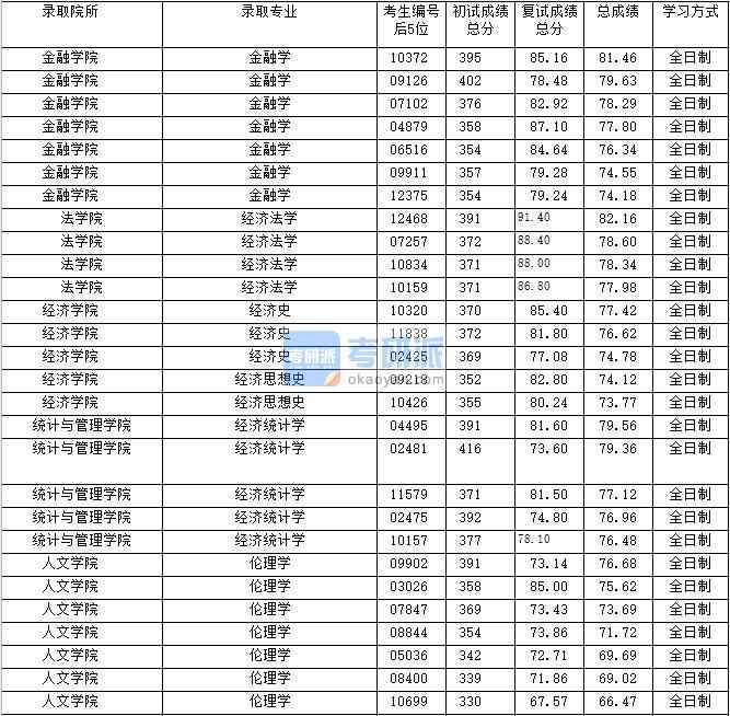 2020年上海財(cái)經(jīng)大學(xué)經(jīng)濟(jì)思想史研究生錄取分?jǐn)?shù)線