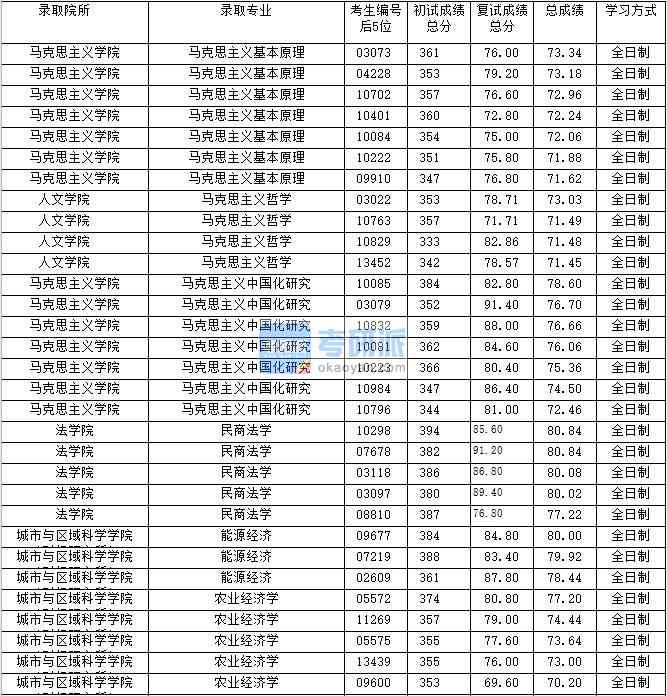 2020年上海財(cái)經(jīng)大學(xué)民商法學(xué)研究生錄取分?jǐn)?shù)線