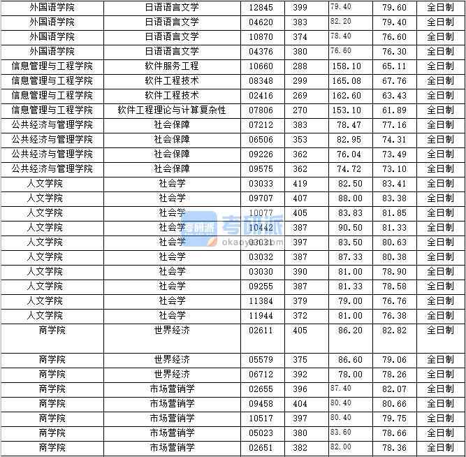 2020年上海財(cái)經(jīng)大學(xué)世界經(jīng)濟(jì)研究生錄取分?jǐn)?shù)線