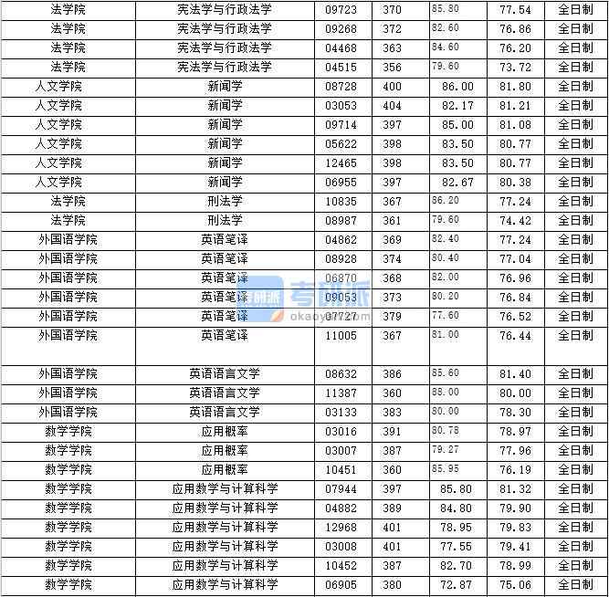 2020年上海財(cái)經(jīng)大學(xué)新聞學(xué)研究生錄取分?jǐn)?shù)線