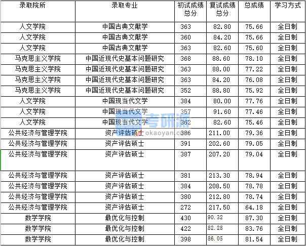 2020年上海財經(jīng)大學(xué)中國現(xiàn)當(dāng)代文學(xué)研究生錄取分?jǐn)?shù)線