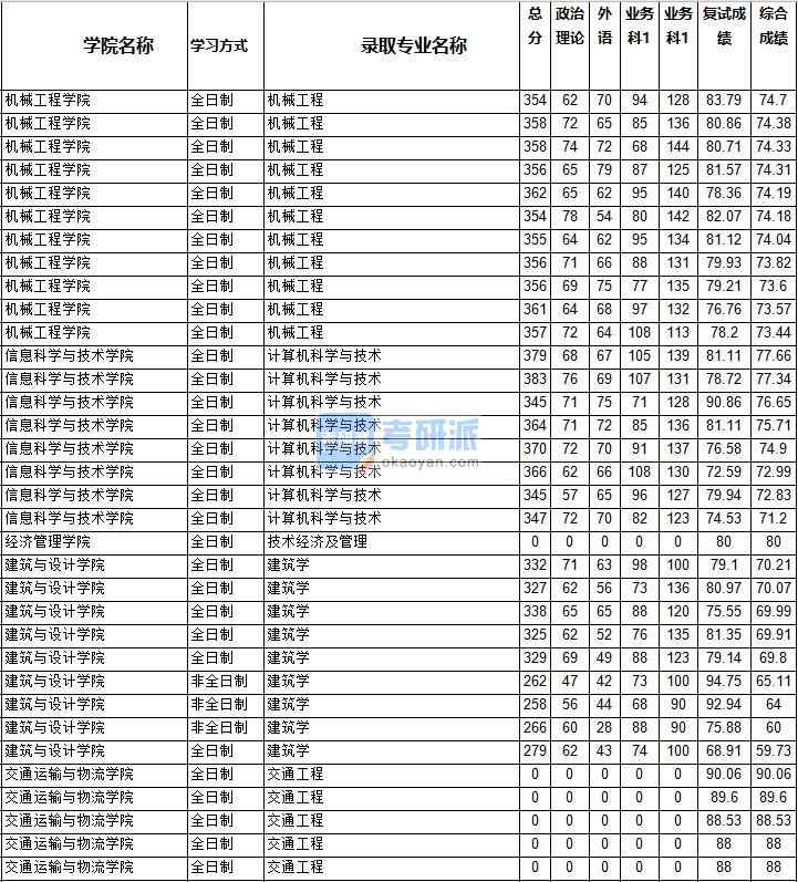 2020年西南交通大學(xué)技術(shù)經(jīng)濟(jì)及管理研究生錄取分?jǐn)?shù)線