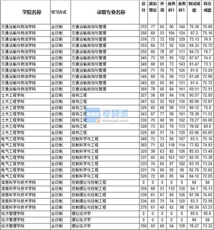 2020年西南交通大學(xué)結(jié)構(gòu)工程研究生錄取分?jǐn)?shù)線