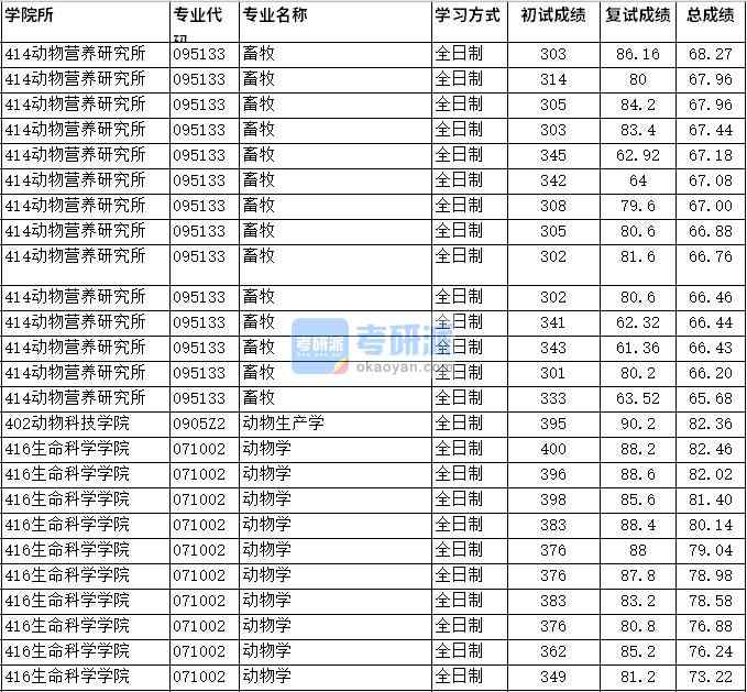 2020年四川農(nóng)業(yè)大學(xué)動(dòng)物學(xué)研究生錄取分?jǐn)?shù)線