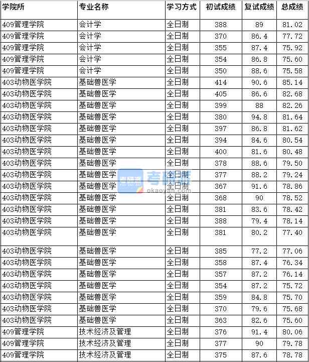 2020年四川農(nóng)業(yè)大學技術(shù)經(jīng)濟及管理研究生錄取分數(shù)線