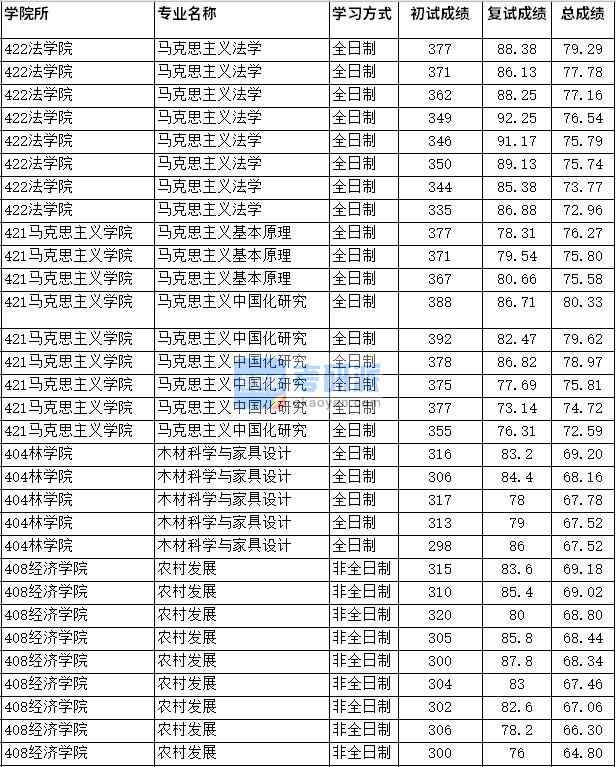 2020年四川農業(yè)大學馬克思主義基本原理研究生錄取分數線