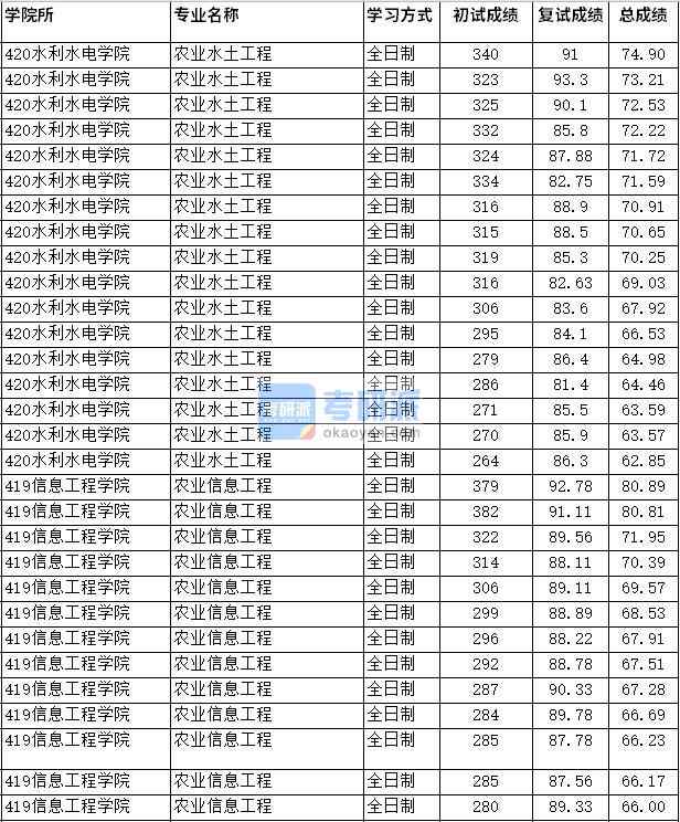 2020年四川農(nóng)業(yè)大學(xué)農(nóng)業(yè)信息工程研究生錄取分?jǐn)?shù)線