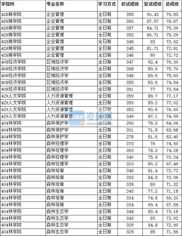 2020年四川農(nóng)業(yè)大學(xué)森林保護(hù)學(xué)研究生錄取分?jǐn)?shù)線