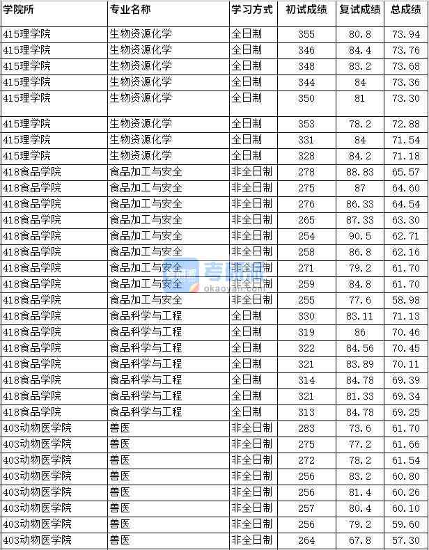 2020年四川農(nóng)業(yè)大學(xué)生物資源化學(xué)研究生錄取分?jǐn)?shù)線