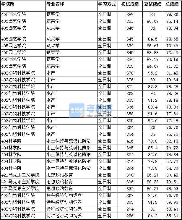 2020年四川農(nóng)業(yè)大學(xué)思想政治教育研究生錄取分?jǐn)?shù)線(xiàn)