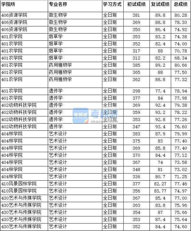 2020年四川農(nóng)業(yè)大學(xué)煙草學(xué)研究生錄取分數(shù)線