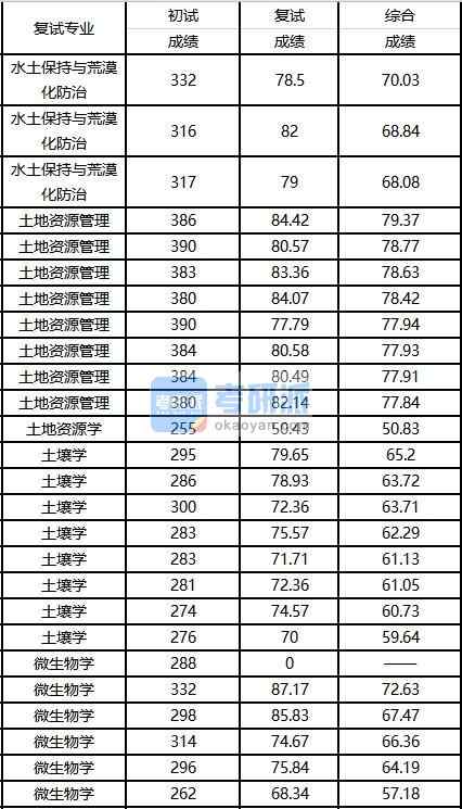 2020年西南大學(xué)土壤學(xué)研究生錄取分?jǐn)?shù)線