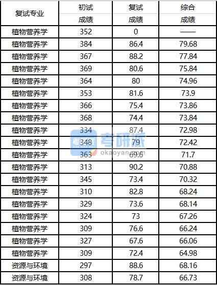 2020年西南大學(xué)植物營(yíng)養(yǎng)學(xué)研究生錄取分?jǐn)?shù)線