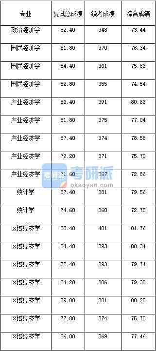 2020年西南大學政治經(jīng)濟學研究生錄取分數(shù)線