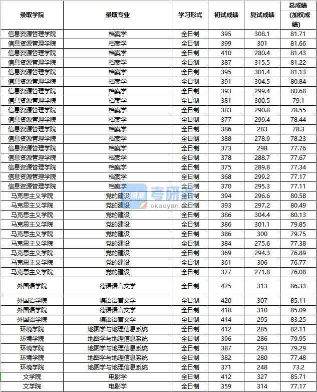 2020年中國人民大學電影學研究生錄取分數(shù)線