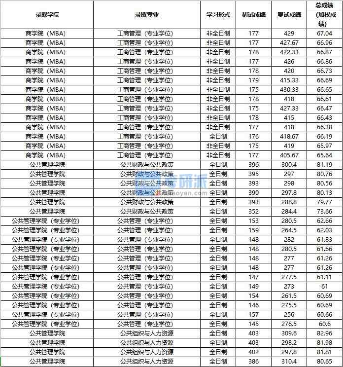 2020年中國人民大學(xué)公共組織與人力資源研究生錄取分?jǐn)?shù)線