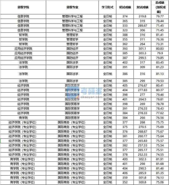 2020年中國人民大學管理科學與工程研究生錄取分數(shù)線