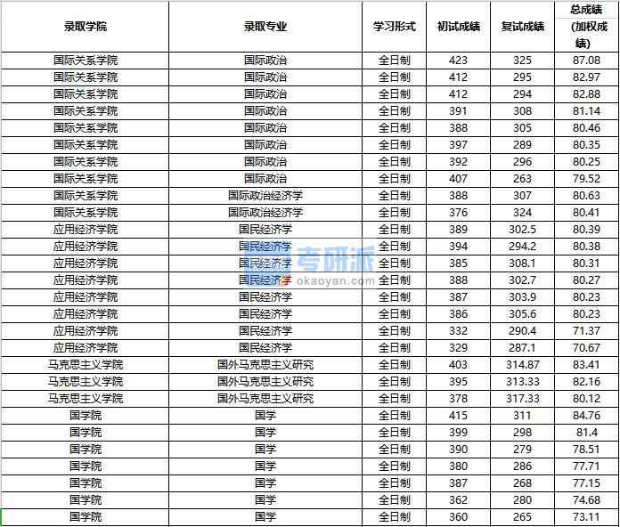 2020年中國人民大學(xué)國際政治經(jīng)濟(jì)學(xué)研究生錄取分?jǐn)?shù)線