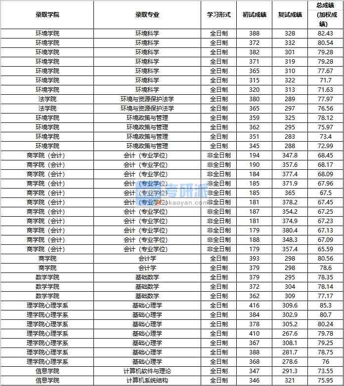 2020年中國(guó)人民大學(xué)計(jì)算機(jī)系統(tǒng)結(jié)構(gòu)研究生錄取分?jǐn)?shù)線