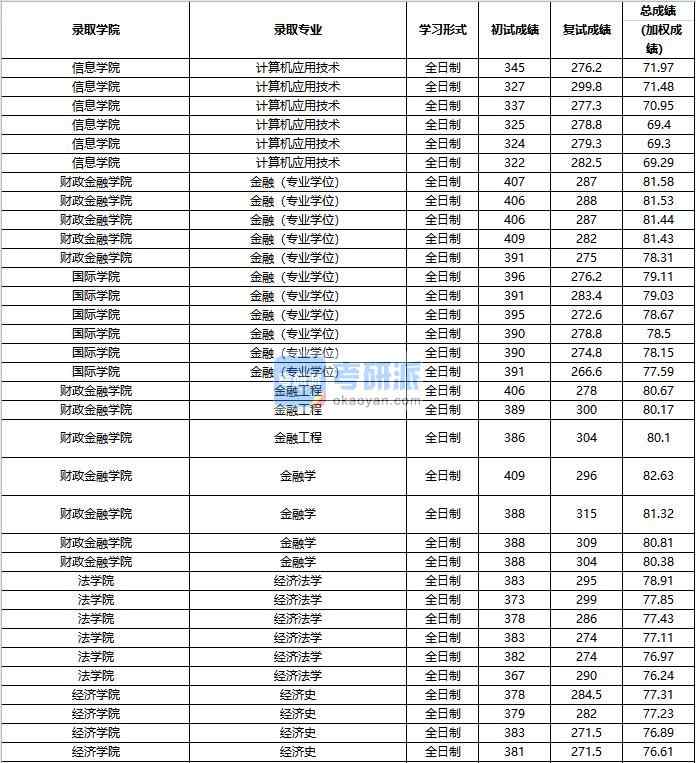 2020年中國人民大學(xué)經(jīng)濟(jì)史研究生錄取分?jǐn)?shù)線