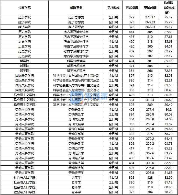 2020年中國(guó)人民大學(xué)科學(xué)社會(huì)主義與國(guó)際共產(chǎn)主義運(yùn)動(dòng)研究生錄取分?jǐn)?shù)線