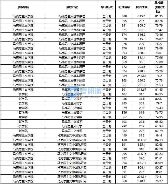 2020年中國(guó)人民大學(xué)馬克思主義哲學(xué)研究生錄取分?jǐn)?shù)線