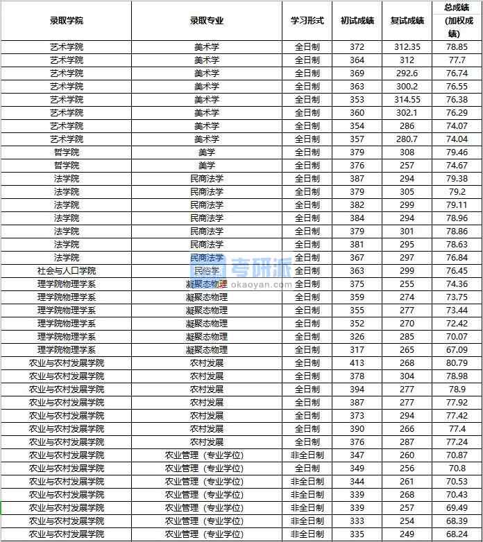 2020年中國(guó)人民大學(xué)民商法學(xué)研究生錄取分?jǐn)?shù)線